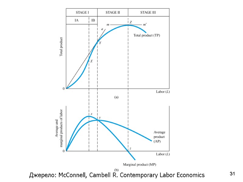 31 Джерело: McConnell, Cambell R. Contemporary Labor Economics